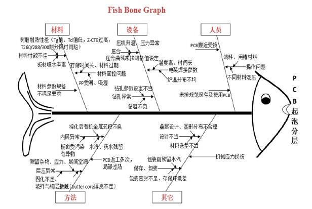 PCB layered blistering fishbone diagram