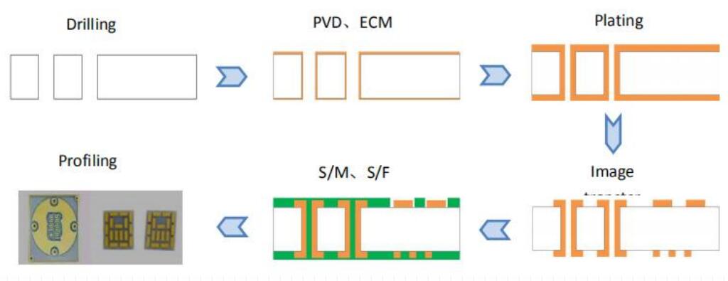 DPC Technology