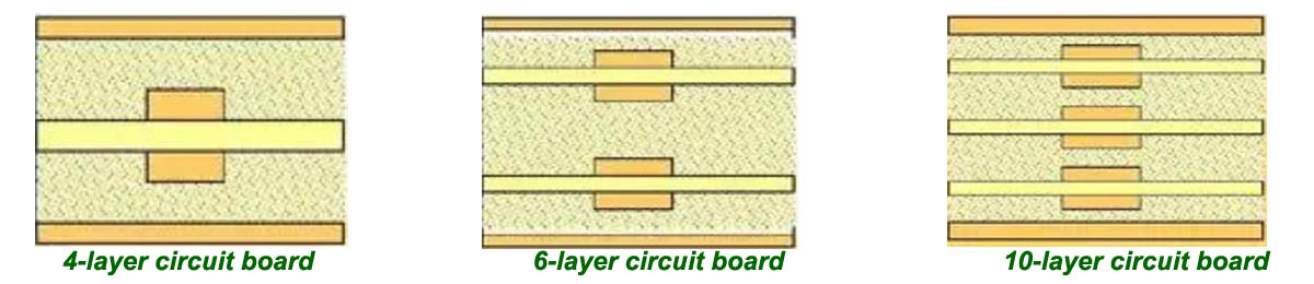 Structure of PCB