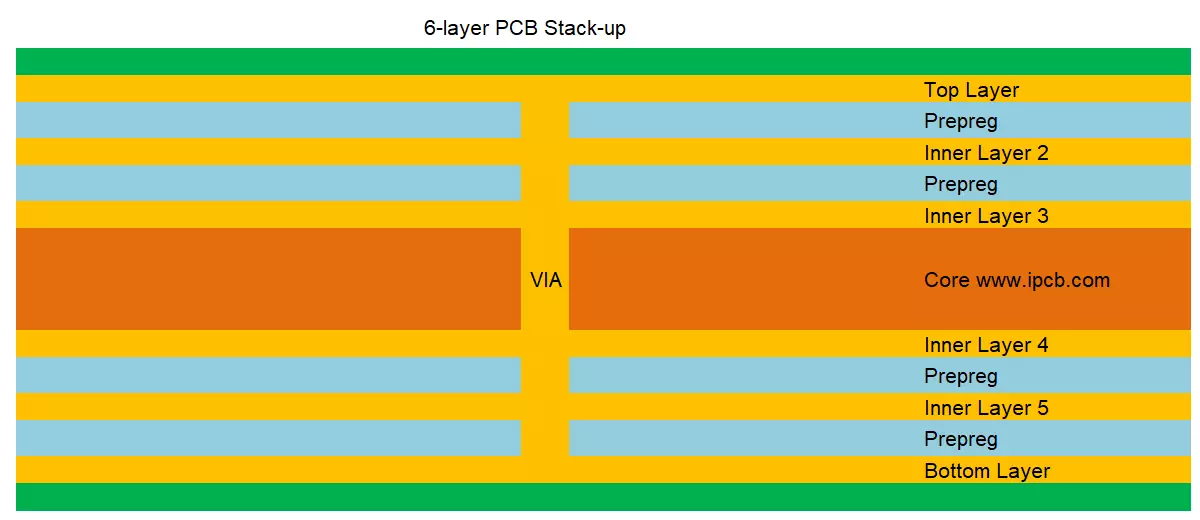 6-layer PCB Stack-up