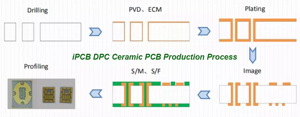 iPCB DPC Ceramic PCB Production Process