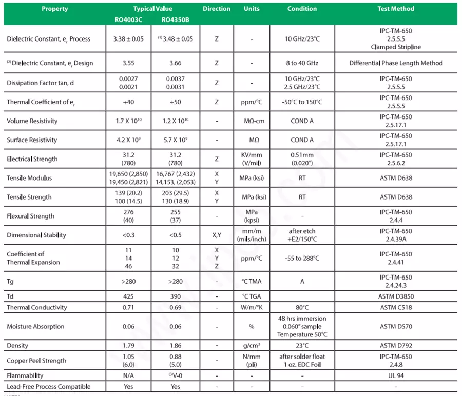 Rogers RO4000 Series DataSheet