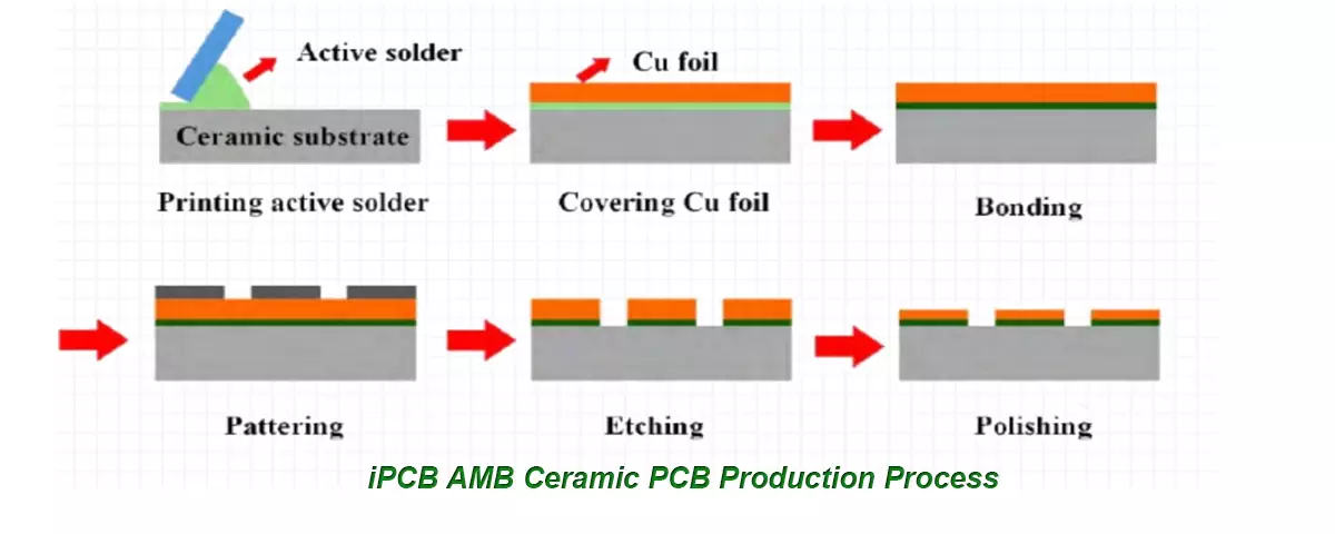 AMB Ceramic PCB Production Process