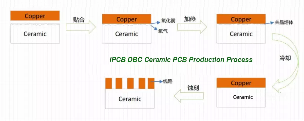 iPCB DBC Ceramic PCB Production Process