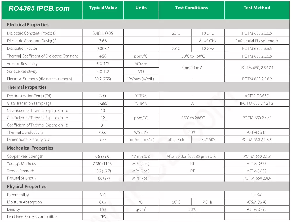 Rogers RO4835 Datasheet