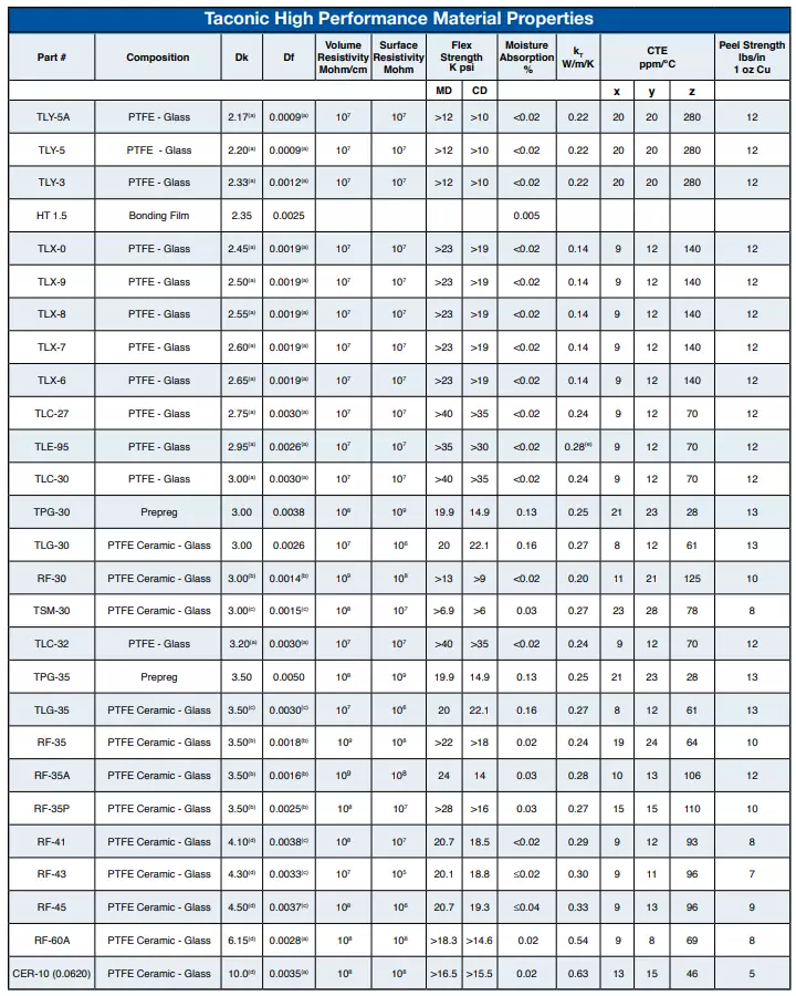 Taconic PCB material Datasheet