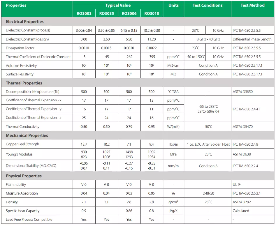 Rogers RO3003 Datasheet