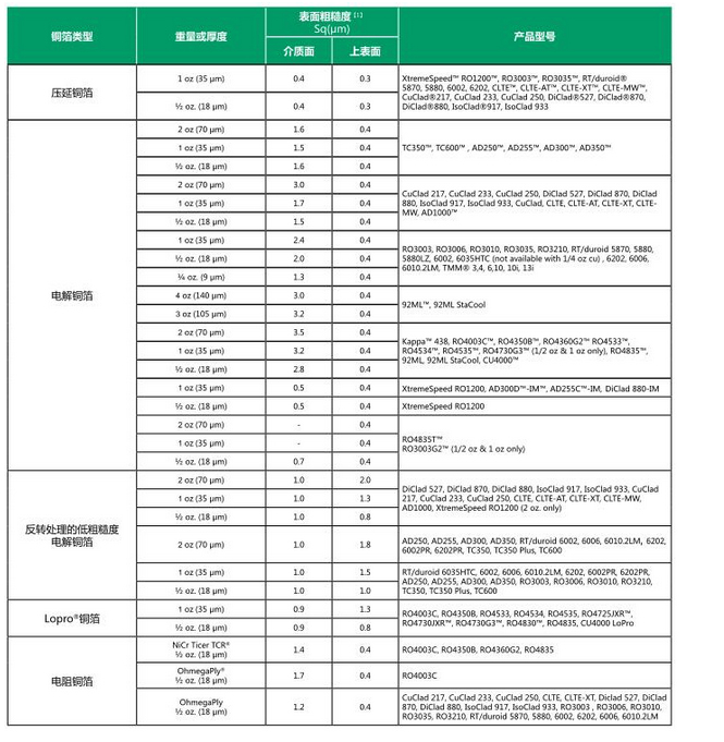 High Frequency Multilayer Boards