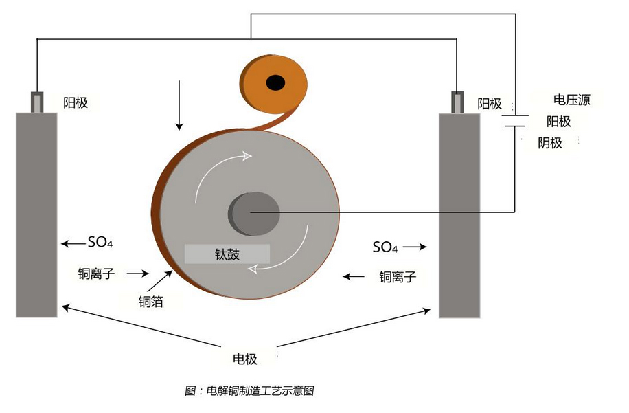 Electrolytic Copper Foil