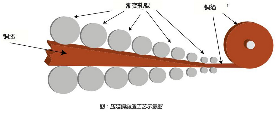 Calendered Copper Foil Manufacturing Process