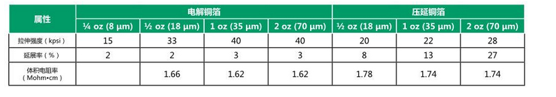 Electrolytic Copper Foil vs Calendered Copper Foil