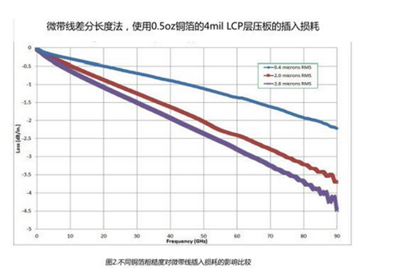 Insertion Loss