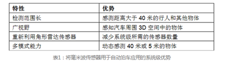 Millimetre wave sensors