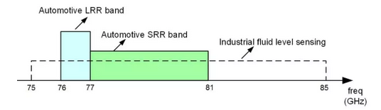 77GHz Band