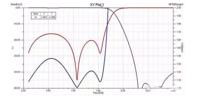 Ninth order low pass filter simulation curve