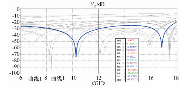 Fig. 10 Simulation result of S-parameter of hairy button