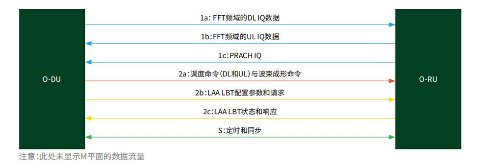 Low-Level Forward Material Flow