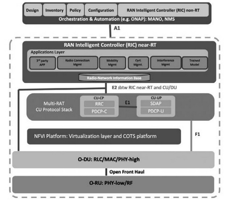 O-RAN Alliance Reference Architecture