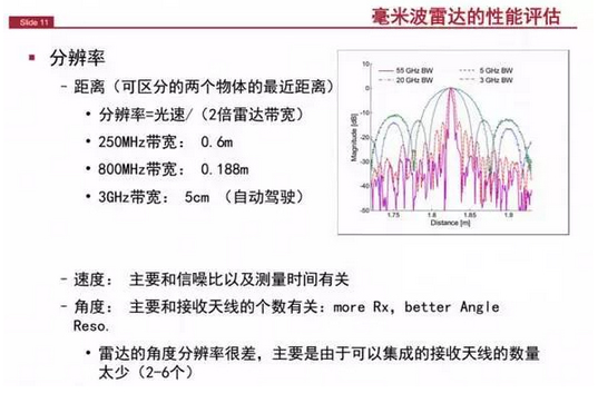 Performance of Millimetre Wave Radar