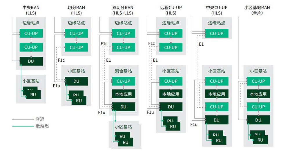 Flexible 5G RAN Functional Unit Locations