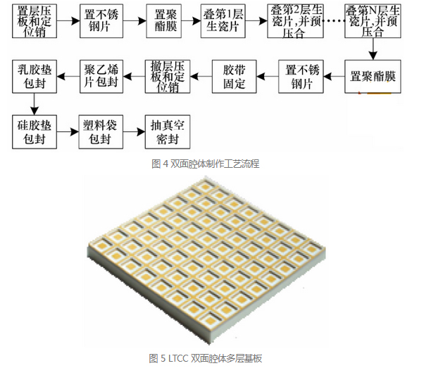 LTCC Multilayer Circuit Substrate