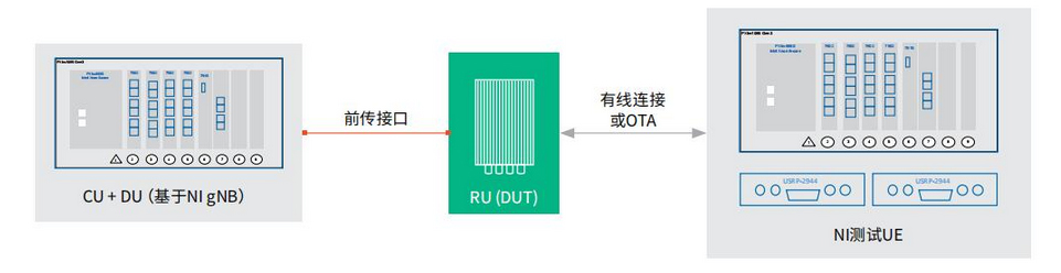 E2E DU-RU Test System Example