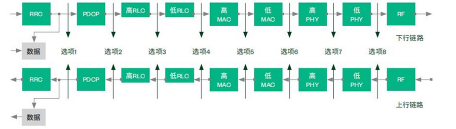 RAN Cutting Options