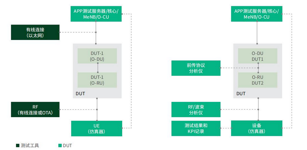 O-RAN test setup, active (left) and passive (right)