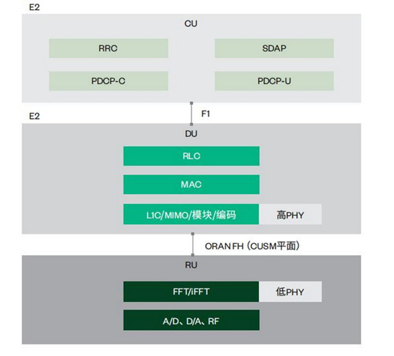 CU, DU and RU Protocol Layer Slicing