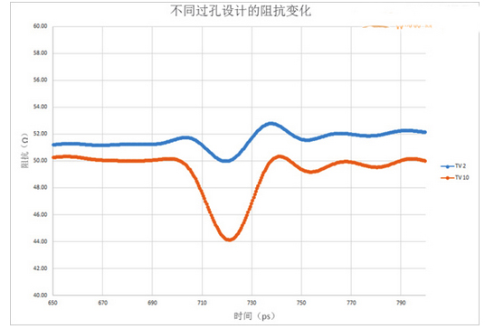 Impedance variation for different VIAs