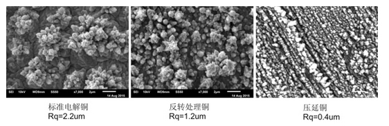 Comparison of surface roughness of copper foil