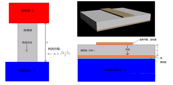 Basic Thermal Modeling of Circuits