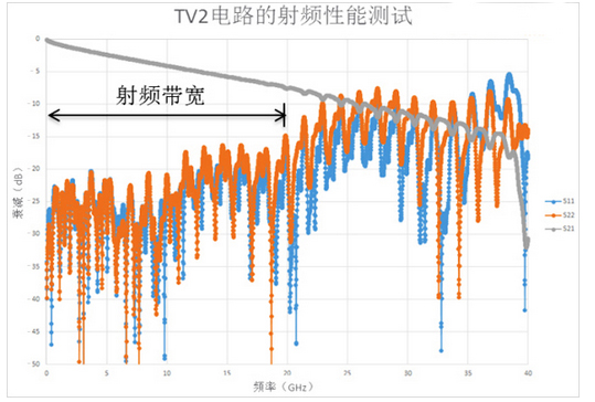 RF Performance