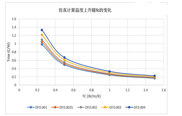 Changes in Df