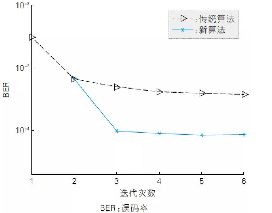 Error Bit Rate Performance of the New Algorithm and the Existing Algorithm with Different Iteration Times