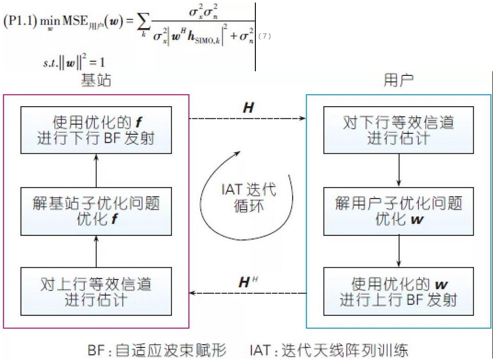 IAT-based Iterative Computing Optimisation Schematic