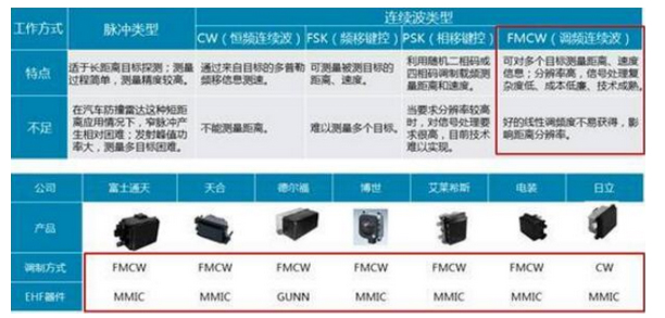 Millimetre wave radar working system