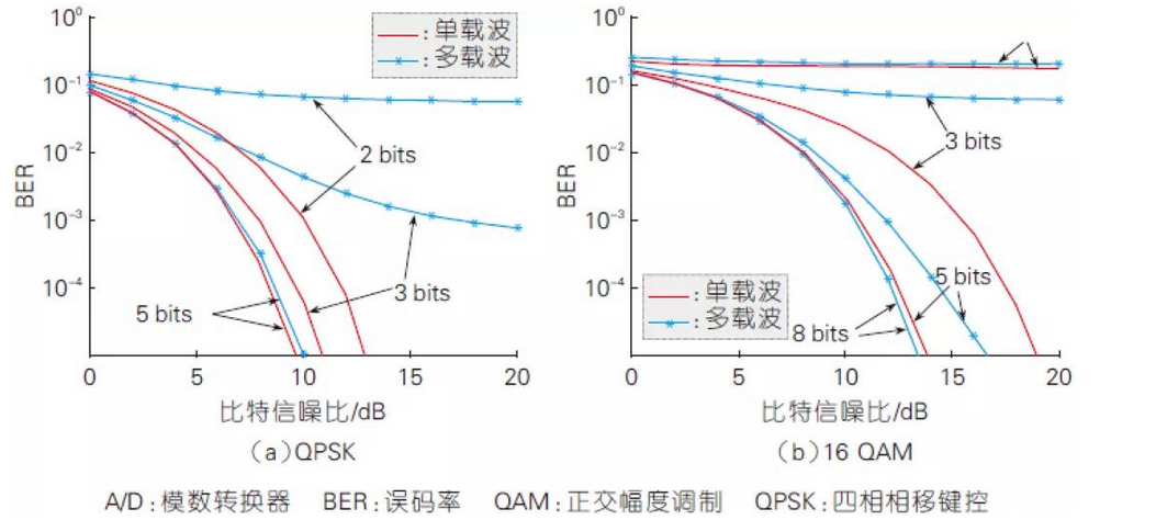 Performance Comparison of Single-Carrier and Multi-Carrier Systems with Finite A/D Accuracy (Gaussian Channel)