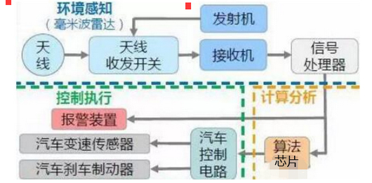 Principle of Millimetre Wave Radar for Vehicles