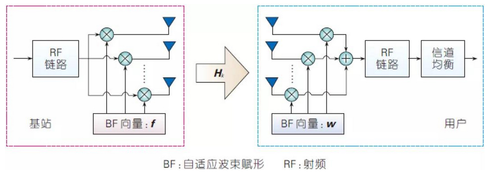 Millimetre-wave analogue beamforming in a single carrier wave transmission pipeline