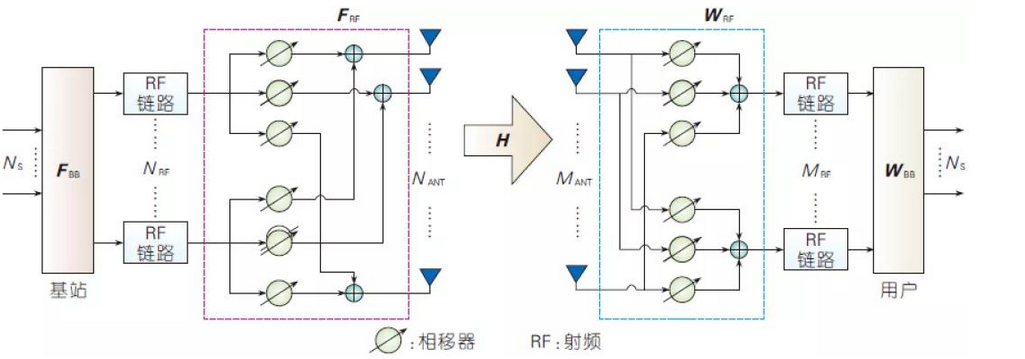 Millimetre-wave digital-mode hybrid beamforming schematic