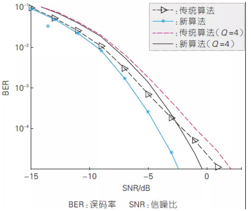 Error bit rate performance of new and conventional algorithms at different signal-to-noise ratios.