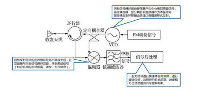 Automotive Millimetre Wave Radar