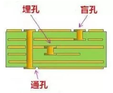 Type of via holes