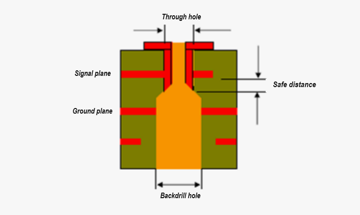 backdrilling holes