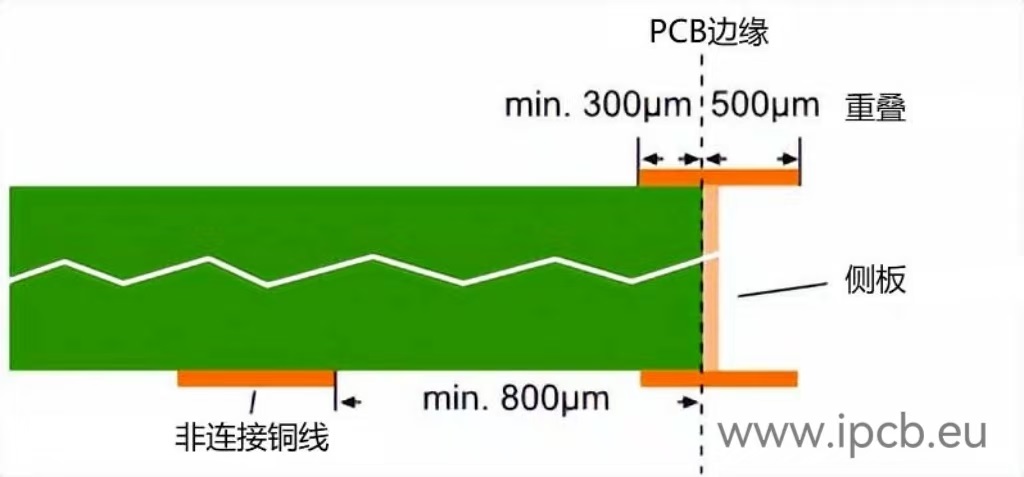 PCB Edge Plating Guidelines