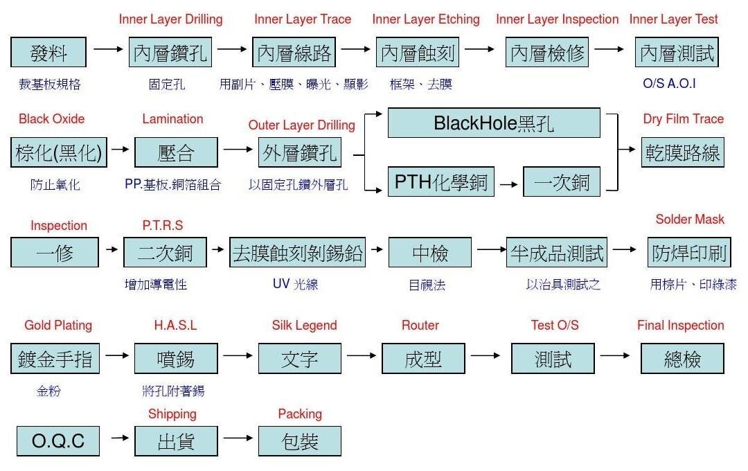 PCB Manufacturing Process